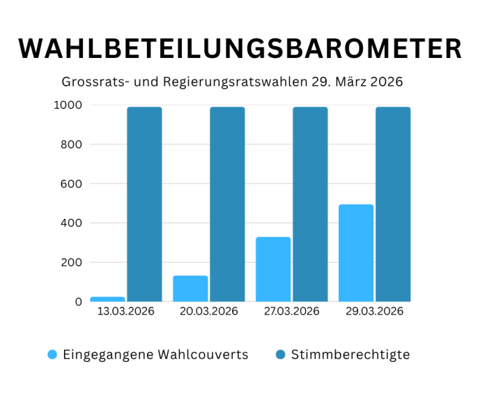 Wahlbeteiligungsbarometer - Grossrats- und Regierungsratswahlen 2026